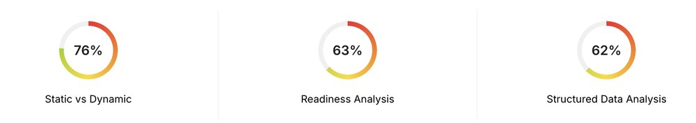 Оценка готовности сайта к ИИ-поиску: статика 76%, готовность контента 63%, структурированные данные 62%
