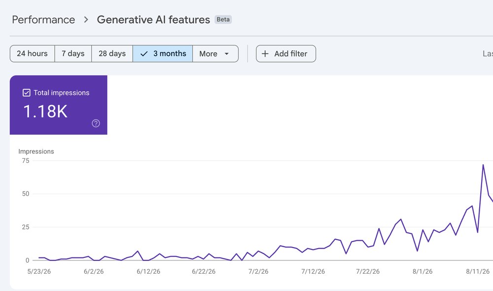 Отчёт Google Search Console «Generative AI features»: 1,18 тыс. показов сайта в ИИ-ответах Google за три месяца, кривая ускоряется к августу с пиками 54 и 72 в сутки