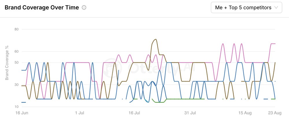 График Brand Coverage Over Time: клиент (розовая линия) и пять конкурентов с 16 июня по 23 августа 2026, линии постоянно меняются местами, розовая выходит вверх к августу
