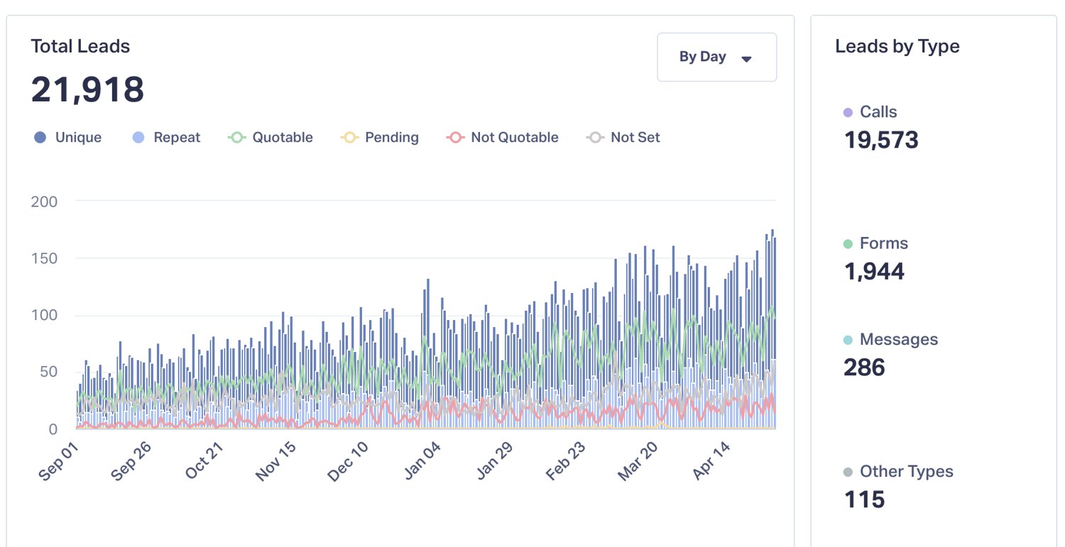 CRM dashboard: 21,918 total leads — 19,573 calls, 1,944 forms, 286 messages